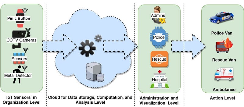 Smart Security Framework — Securing the Educational Institutions ...